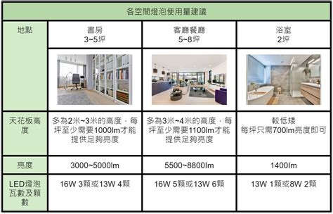 廁所燈光顏色|自然光是什麼？自然光與白光、黃光差別，以及燈泡挑。